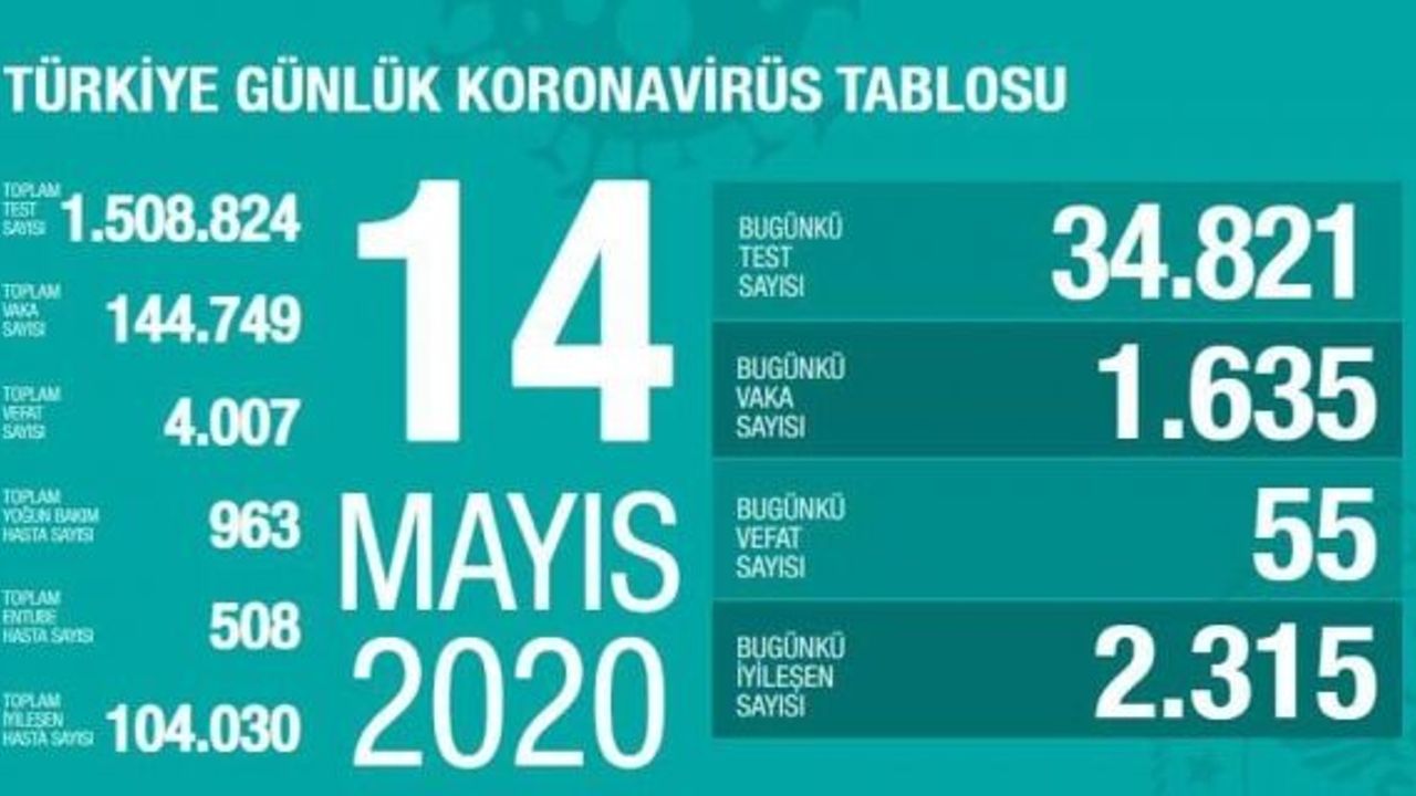 Koronavirüste vefat sayımız 4 bini geçti