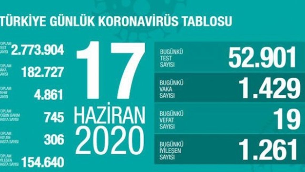 Vaka sayısı binin altına inmiyor!