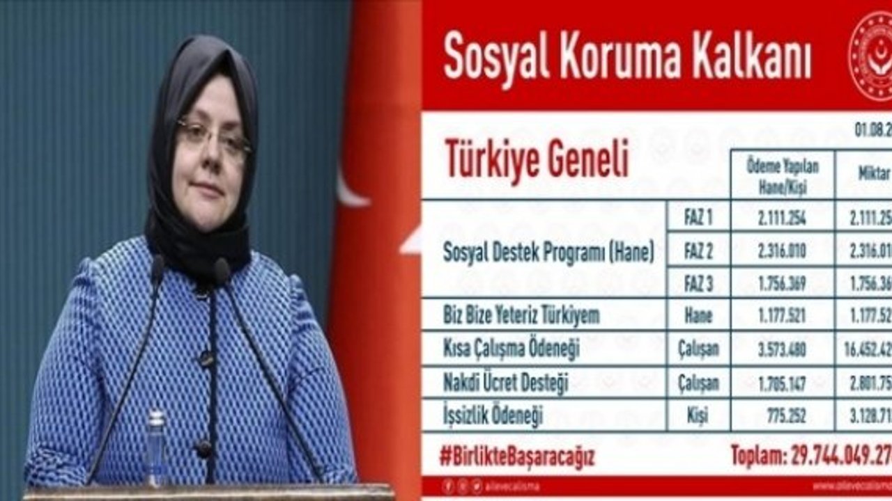 1 milyonu aşkın aileye 30 milyar TL’ye yakın destek